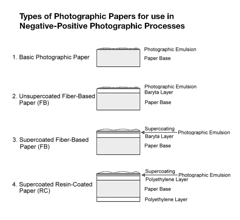 Photographic Darkroom Paper A Complete Guide The Photography