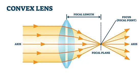 Light through a convex lens with the focal point and focal length